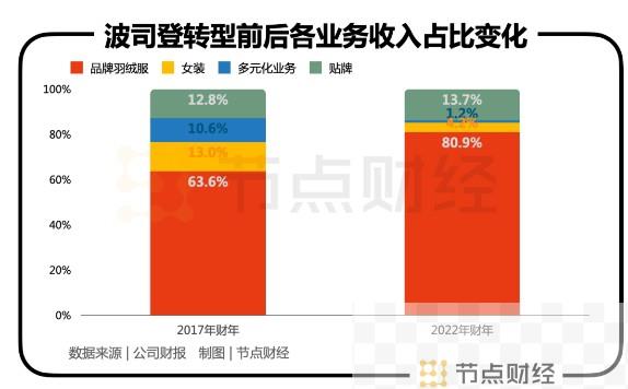 百亿鸭鸭与波司登开始掰手腕?