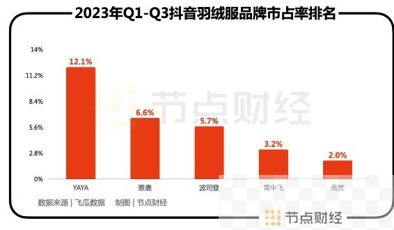 百亿鸭鸭与波司登开始掰手腕?