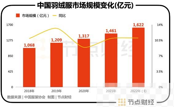 百亿鸭鸭与波司登开始掰手腕?