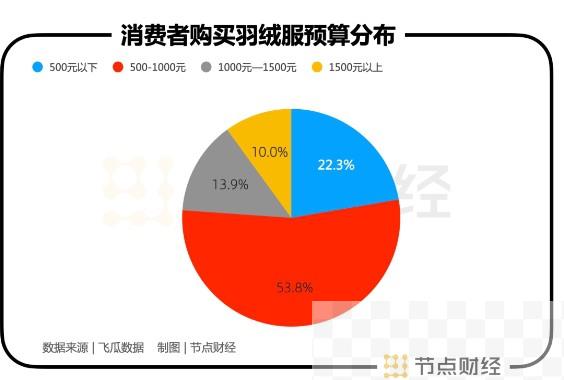 百亿鸭鸭与波司登开始掰手腕?